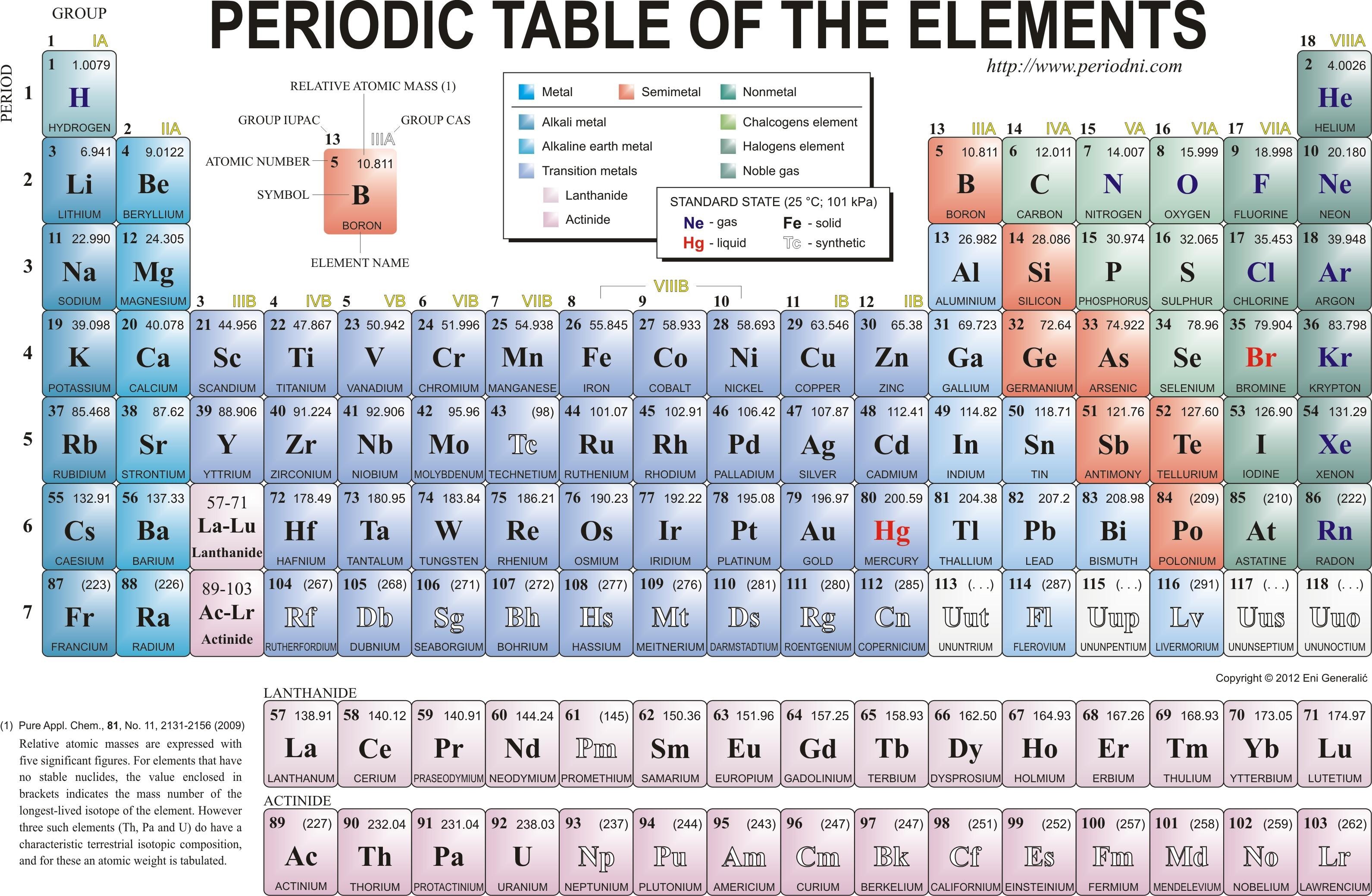 Periodic Table